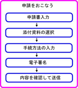 利用手順のイメージ図