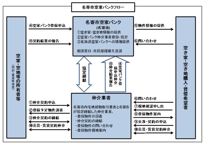 空家バンクフロー図