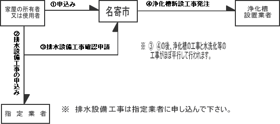 設置に関する手続のイメージ図