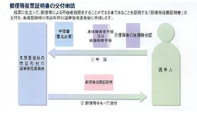 郵便等投票証明書の交付申請のイメージ画像