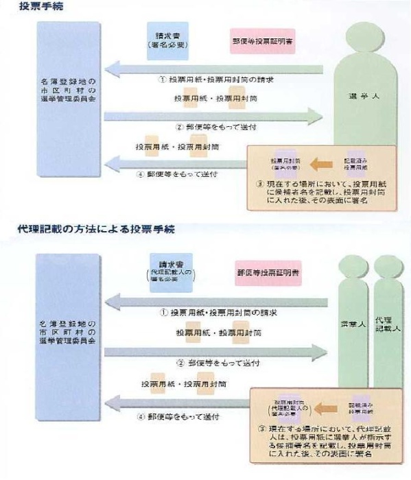 投票手続のイメージ画像