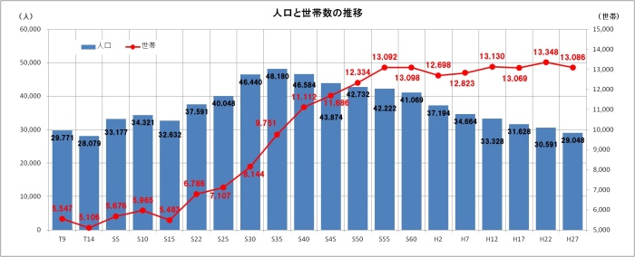 棒グラフと折れ線グラフの複合グラフ「人口と世帯数の推移」の画像