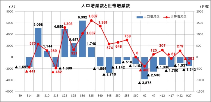 棒グラフと折れ線グラフの複合グラフ「人口増減数と世帯増減数」の画像