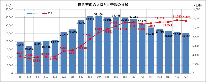 棒グラフと折れ線グラフの複合グラフ「旧名寄市の人口と世帯数の推移」の画像