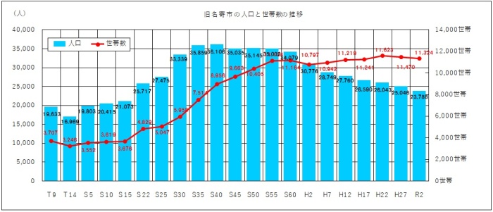 棒グラフと折れ線グラフの複合グラフ「旧名寄市の人口と世帯数の推移」の画像