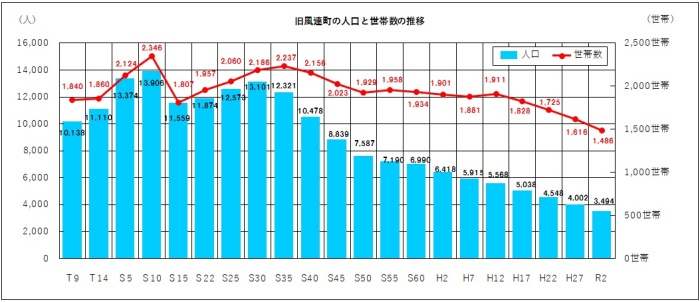 棒グラフと折れ線グラフの複合グラフ「旧風連町の人口と世帯数の推移」の画像