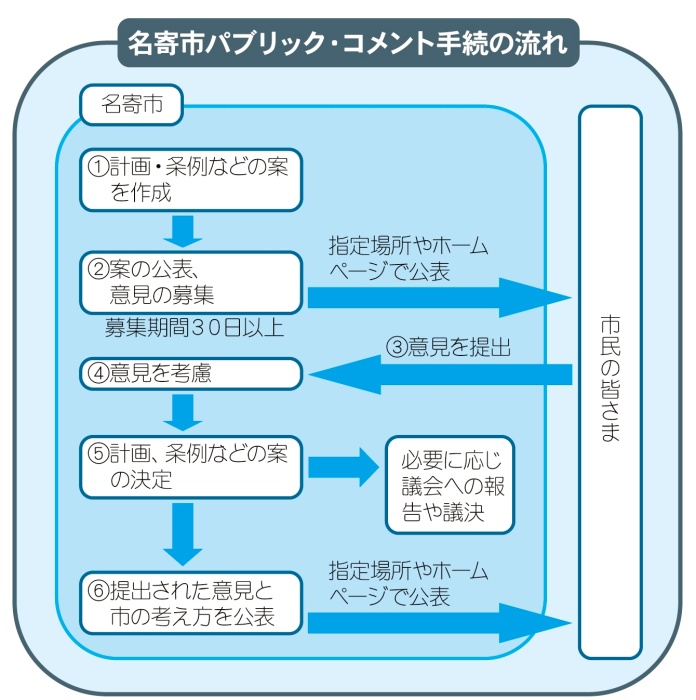 パブリック・コメント手続の流れのイメージ画像