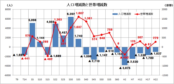 棒グラフと折れ線グラフの複合グラフ「人口増減数と世帯増減数」の画像