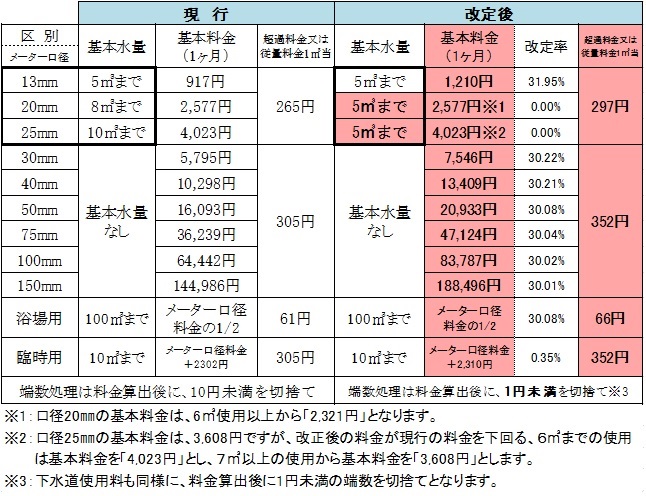 水道料金新旧改定表（税込）