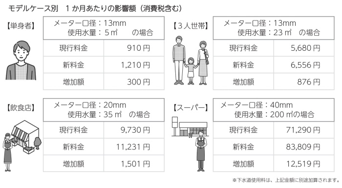 改定後の影響額