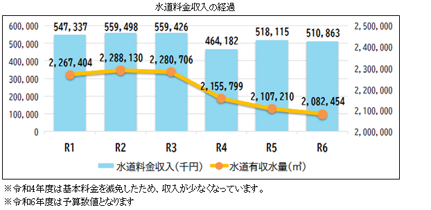 水道料金収入の経過