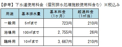【参考】下水道使用料金（個別排水処理施設使用料含む）※税込み