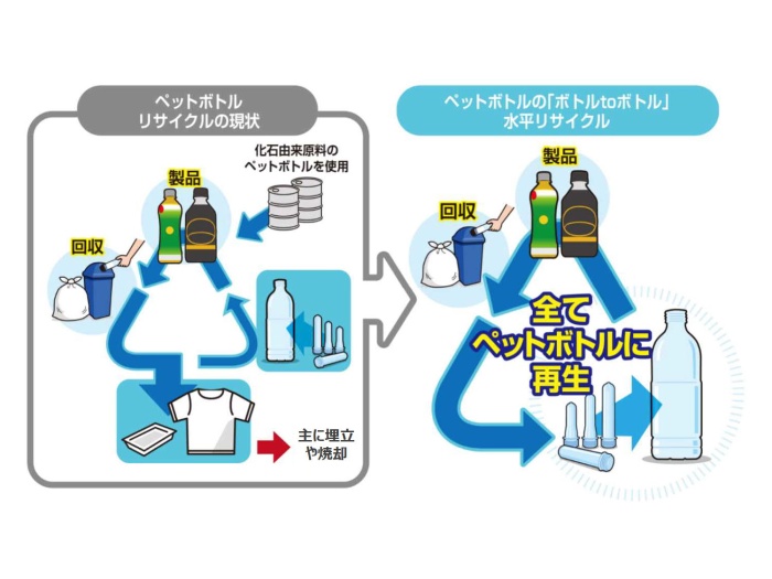 従来のリサイクルと水平リサイクルのちがい
