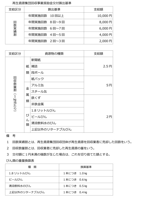 交付額算出内容　びん類の重量換算表