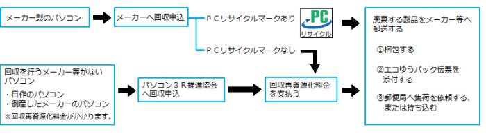 回収の流れを説明したイラスト