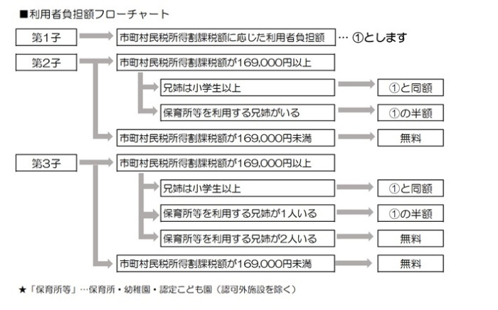 フローチャート