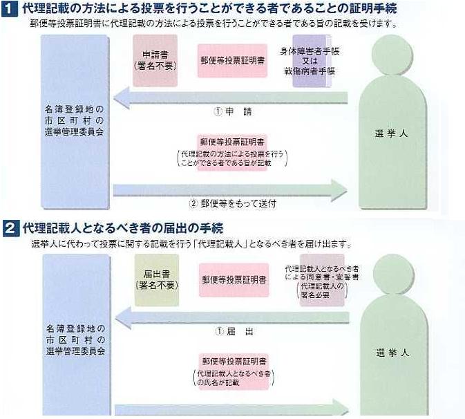 代理記載の方法による投票を行うことができる者であることの証明手続のイメージ画像