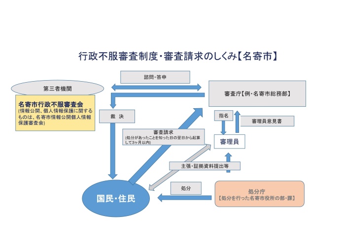 行政不服審査制度・審査請求のしくみ（名寄市）