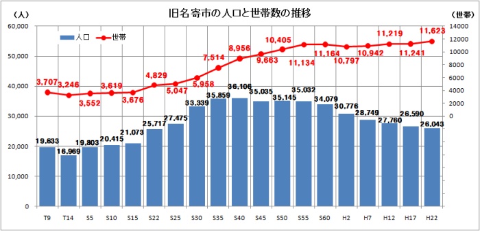 棒グラフと折れ線グラフの複合グラフ「旧名寄市の人口と世帯数の推移」の画像