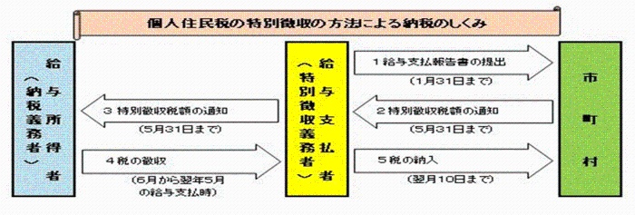 個人住民税の特別徴収の方法による納税のしくみのイメージ図